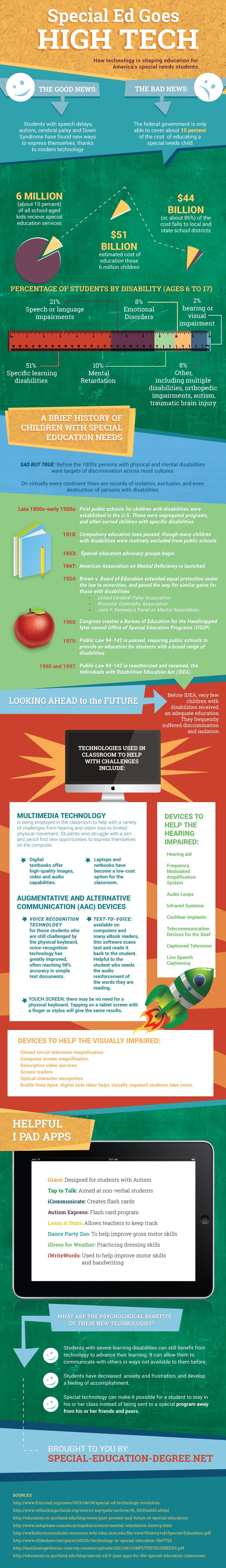 Special Ed Goes High Tech Infographic