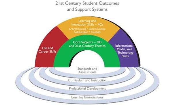 21st Century Skills Preparing Students for 21st Century Life and Careers
