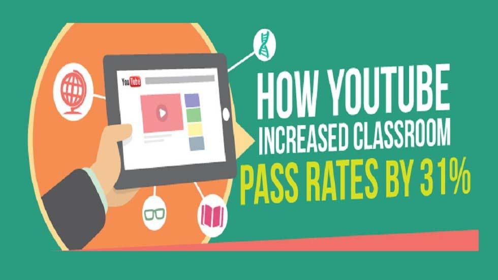 infographic How Youtube Increased Classroom Pass Rates by 31