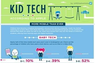 infographic Kids Are Using More Mobile Than Ever - According to Apple