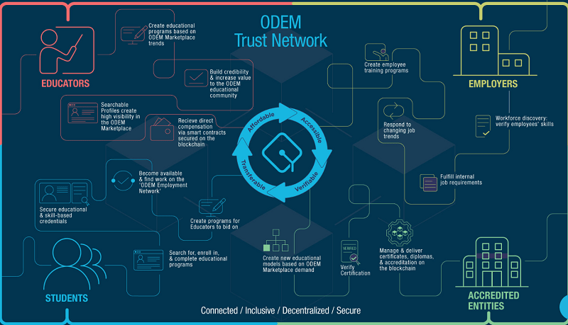 Odem the Education Marketplace That Connects Students Educators Service Providers and Employers